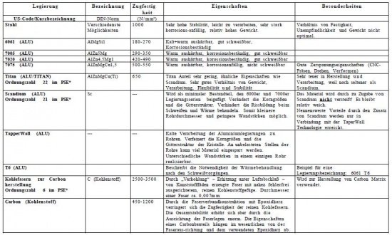 Material Eigenschaften