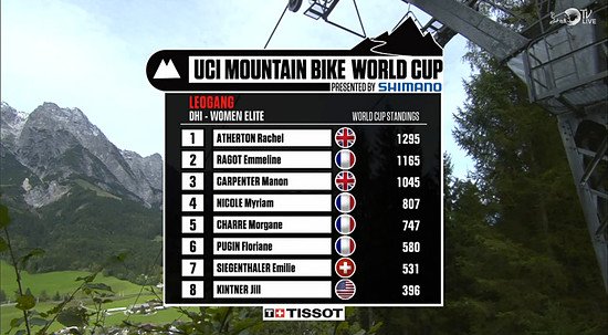 Gesamt-Ergebnis World Cup 2013 - Damen