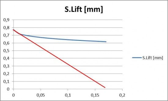 S Lift Linear