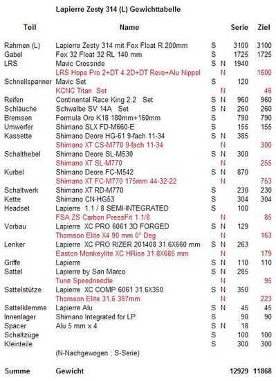 Gewichttabelle Lapierre Zesty 314 Mod 2009 (L)