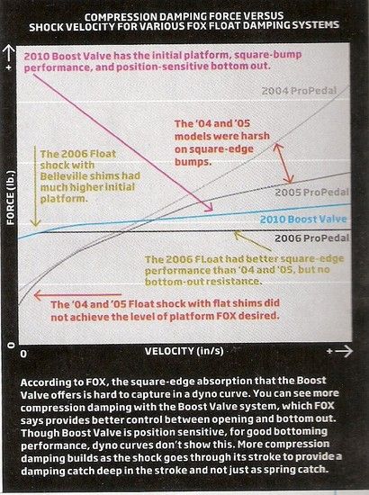 FoxFloatCompressionDampingEvolution