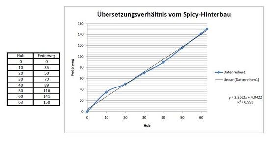 bersetzungsverhltnisvomSpicyhinterbau