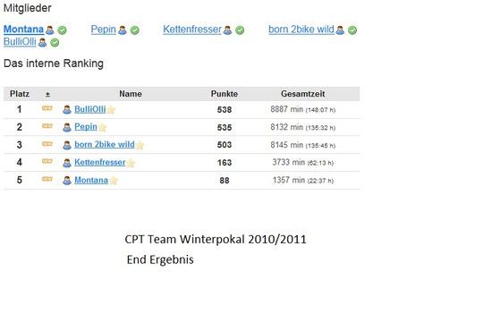 CPT WP Endergebnis 2010 / 2011