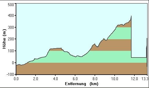 Deister Höhenprofil,02.01.09