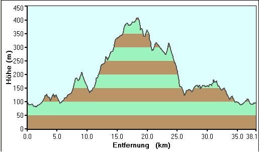 Deister Höhenprofil,03. 01.09
