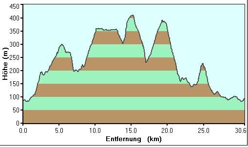 Deister Höhenprofil,30. 12.08
