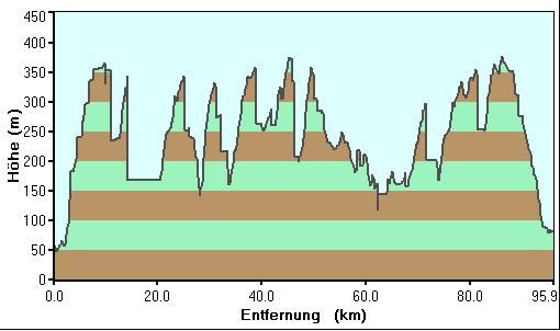 Deisterkreisel Höhenprofil,20.06.09