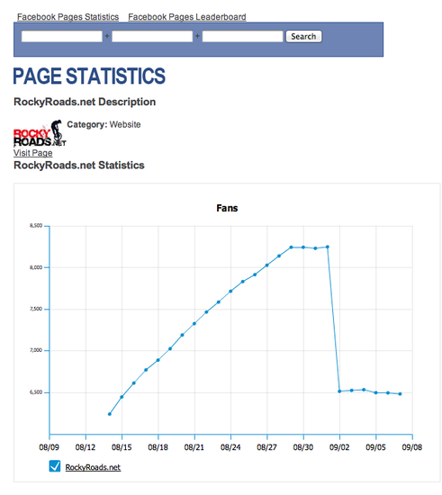 Rocky Roads Facebook Fan Statistik