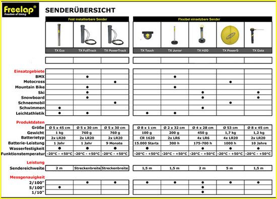 freelap sendertabelle
