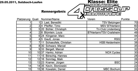 SDC Sulzbach-Laufen Ergebnisliste Elite