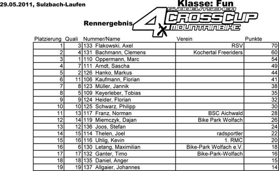 SDC Sulzbach-Laufen Ergebnisliste Fun