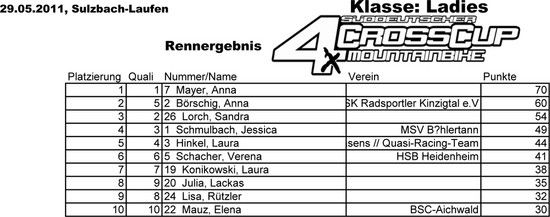 SDC Sulzbach-Laufen Ergebnisliste Ladies