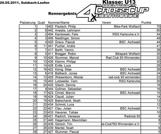 SDC Sulzbach-Laufen Ergebnisliste U13