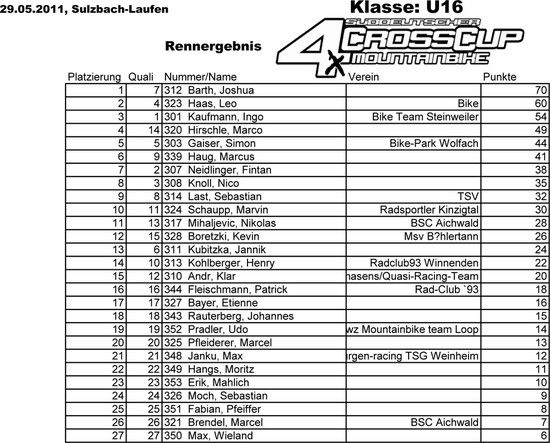SDC Sulzbach-Laufen Ergebnisliste U16