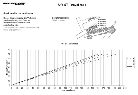 UFO-ST Travel Ratio