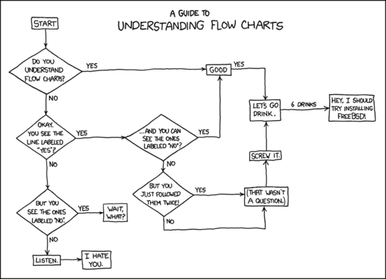 flow charts