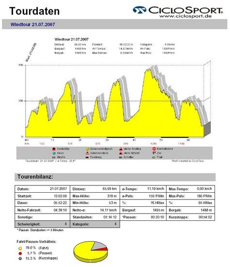 2007 Wiedtour 65km 1500hm