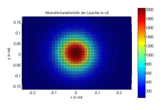 Sigma Sport - Karma - Abstrahlcharakteristik der Leuchte in cd