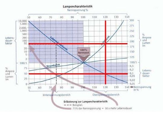 Effizienz und Haltbarkeit Osram ICR bei Überspannung