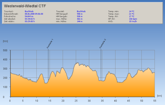 Westerwald-WiedtalCTF