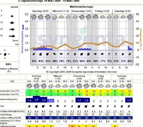 Wetter10.3.09
