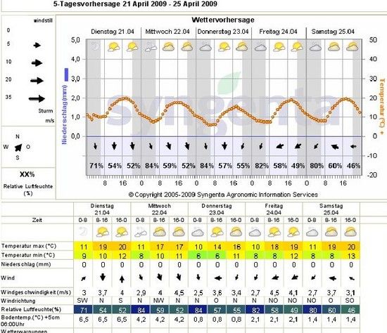 Wetter21.4.09