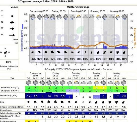 Wetter4.3.09