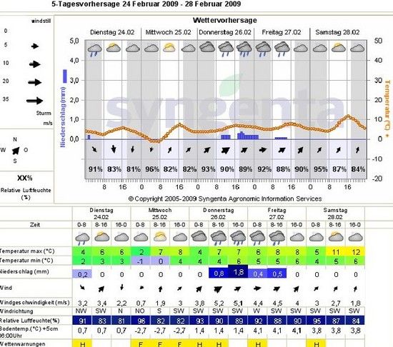 WetterKW9