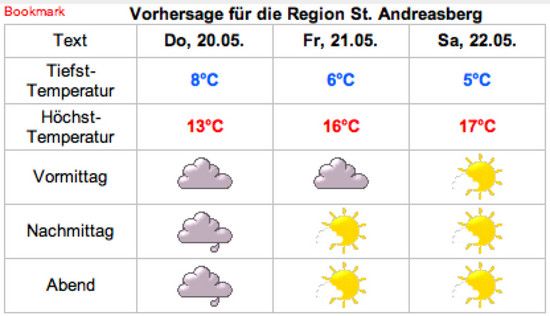Wetter22.5