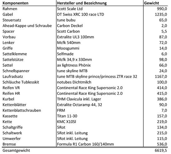 Liste