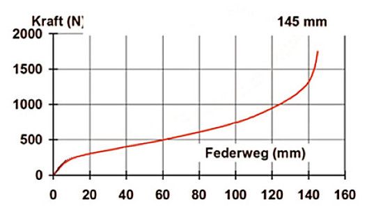 hinterbaukennlinie