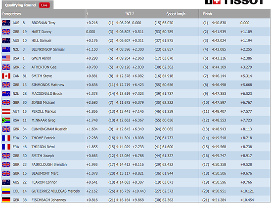 fort william 2014 quali Herren vorab