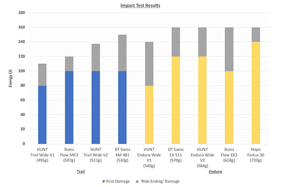 Die Ergebnisse des von Hunt selbst entwickelten Impact-Tests.
