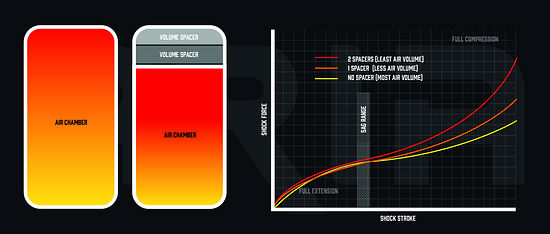 Volumenspacer sorgen für eine früher einsetzende Progression …