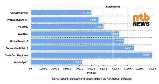Bei den Preisen haben wir keine Vorgaben gemacht oder Grenzen gesetzt, was die teils erheblichen Unterschiede erklärt