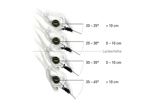 Zur Ermittlung des Neigungswinkels muss die Sattelüberhöhung (Differenz Sattelhöhe zu Lenkerhöhe) herangezogen werden