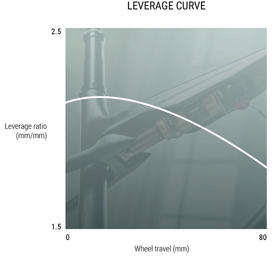 LEVERAGE CURVE SLS