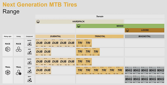 Die neuen Reifen hören auf die Namen Dubnital, Trinotal und Magnotal. Die ersten beiden sind auch in der neuen, leichteren Race Karkasse erhältlich.